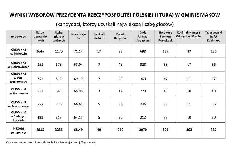 Prezydent 2020 I Tura